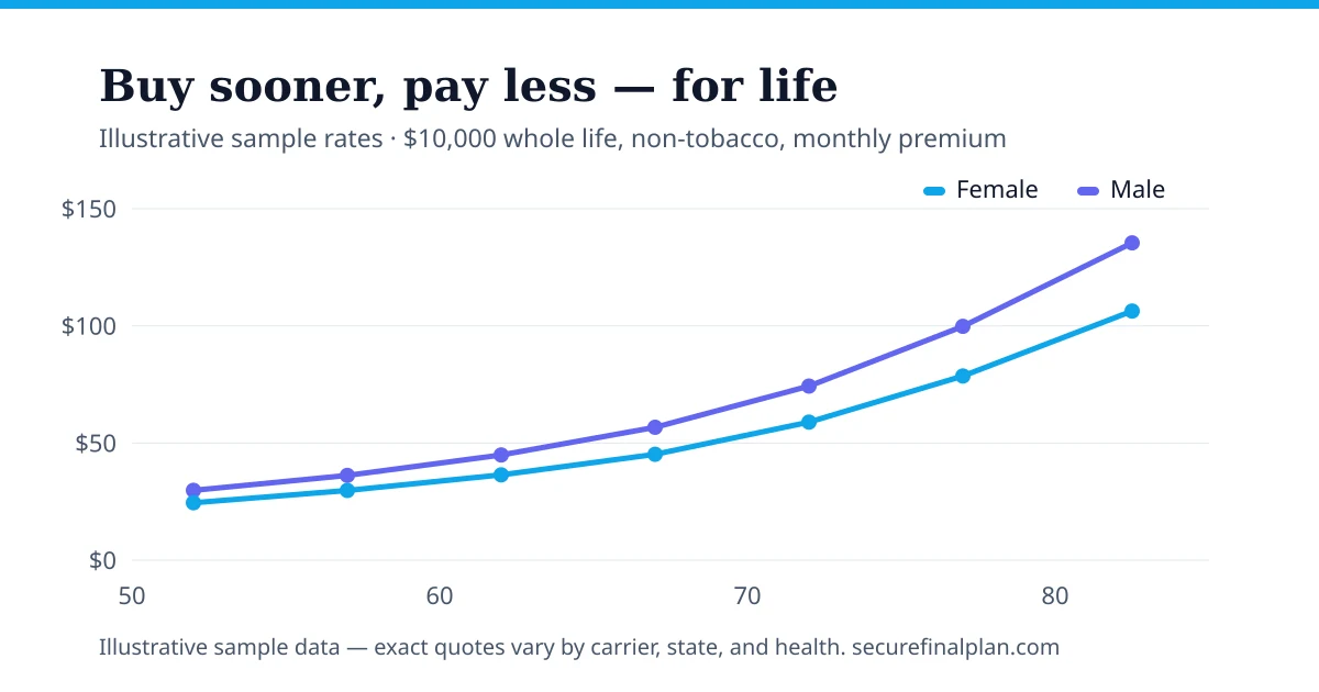 Line chart of illustrative final expense insurance monthly premiums by purchase age, 50 to 85, for $10,000 of non-tobacco whole life coverage — female and male rates both climb steeply with age