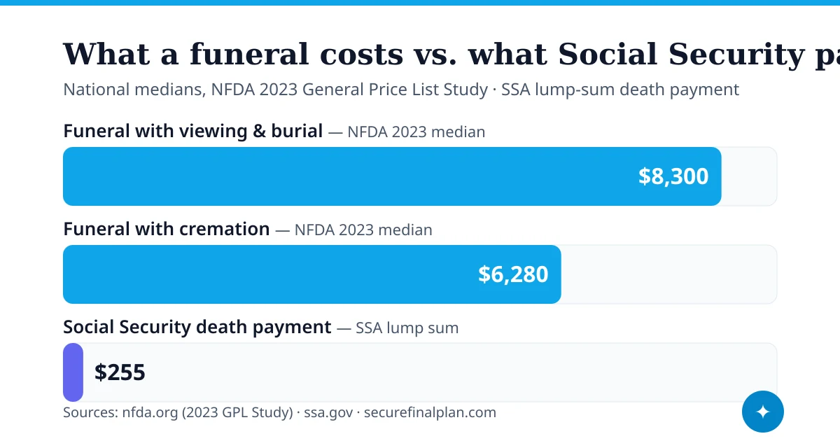 Bar chart comparing national median funeral costs — $8,300 with viewing and burial, $6,280 with cremation (NFDA 2023) — against the $255 Social Security lump-sum death payment